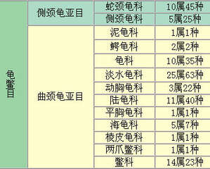 世界龟鳖的种类与地理分布