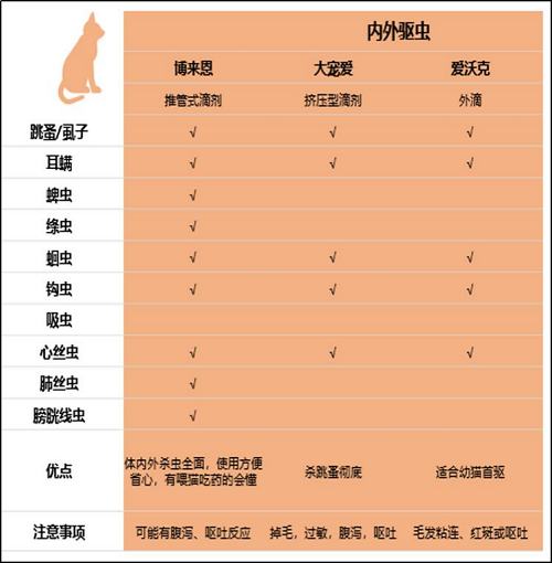 博来恩、大宠爱和爱沃克哪款驱虫药更好用？