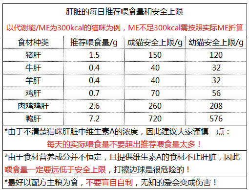 肝脏，猫咪怎么吃才安全？