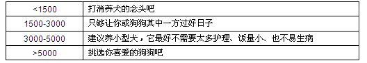 选择最适合自己的宠物犬 选择最适合自己的宠物犬