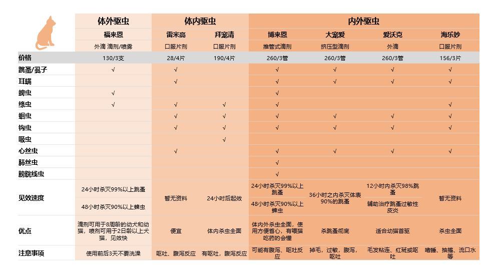 新手给猫怎么驱虫?资深铲屎官吐血整理! 新手给猫怎么驱虫?资深铲屎官吐血整理!