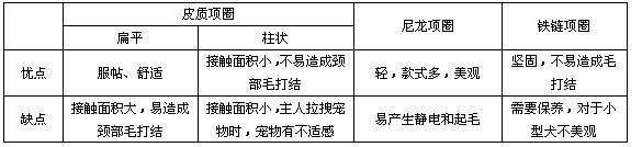 你的狗狗适合项圈还是胸背带